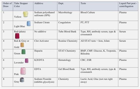 bottle-testing method|blood testing bottle chart.